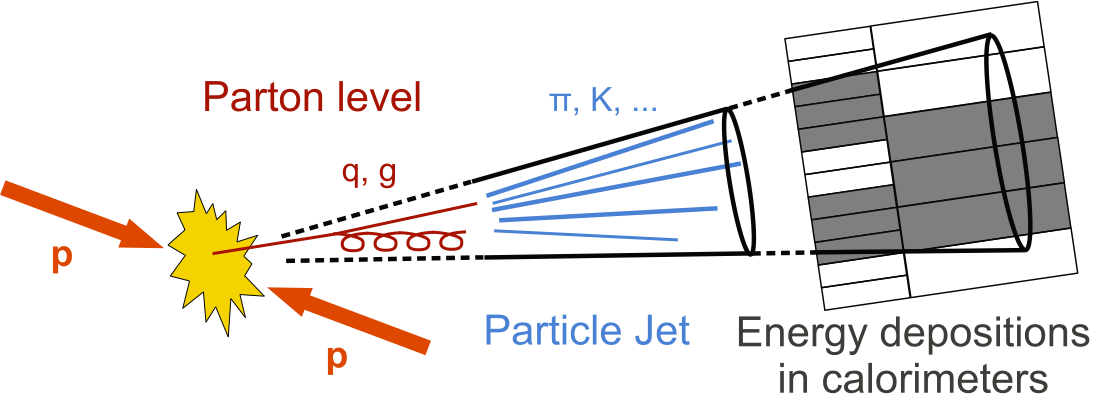 Figure 2: Sketch of a hadronic jet resulting from a pp collision of the LHC (Credits: CMS Collaboration).
