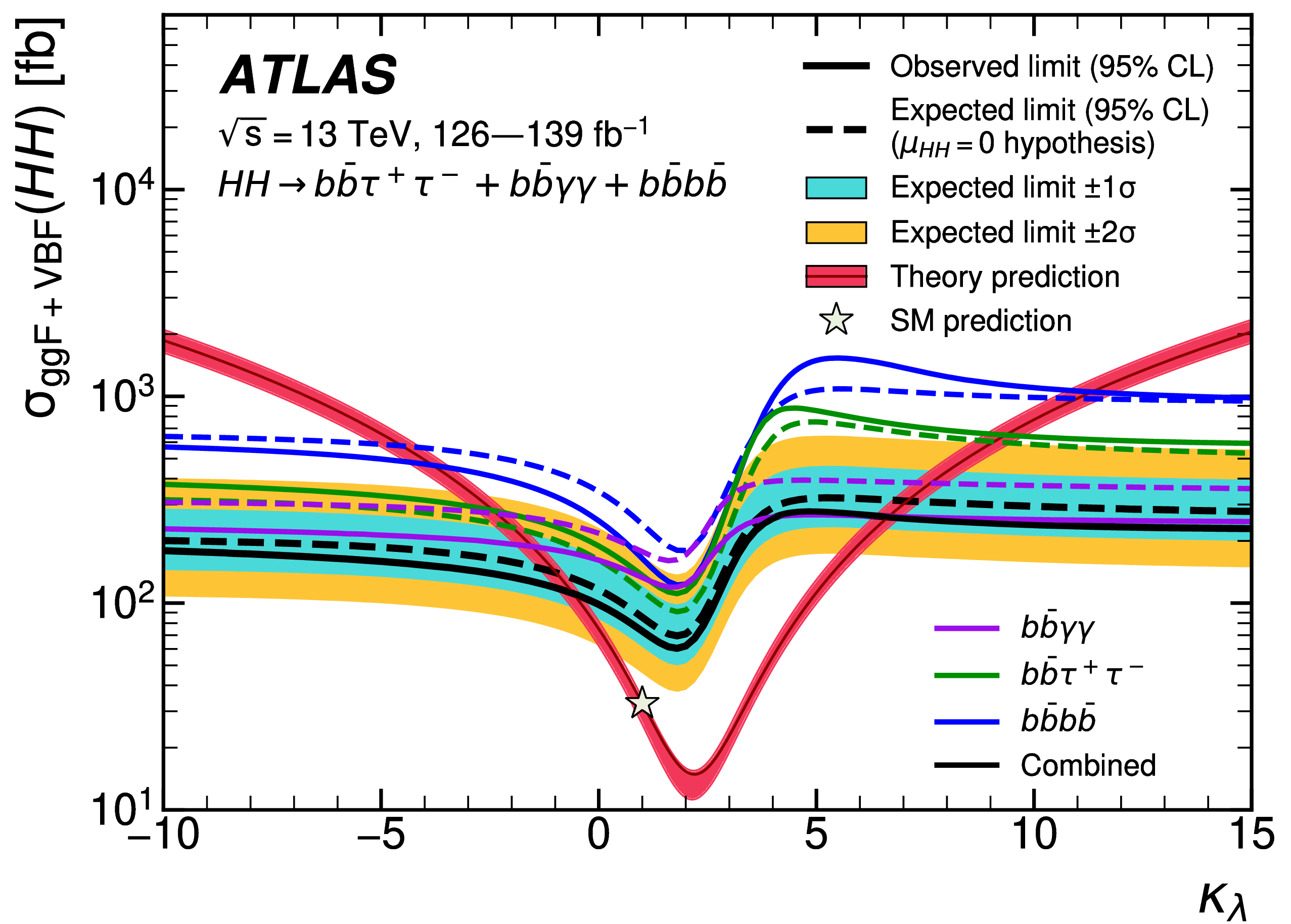 Figure 4: Combined ATLAS exclusion limits of ggF di-Higgs production cross-section with respect to Higgs self-coupling strength $\kappa_\lambda$.