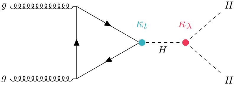 Figure 1: Tri-linear Higgs self-coupling diagram.