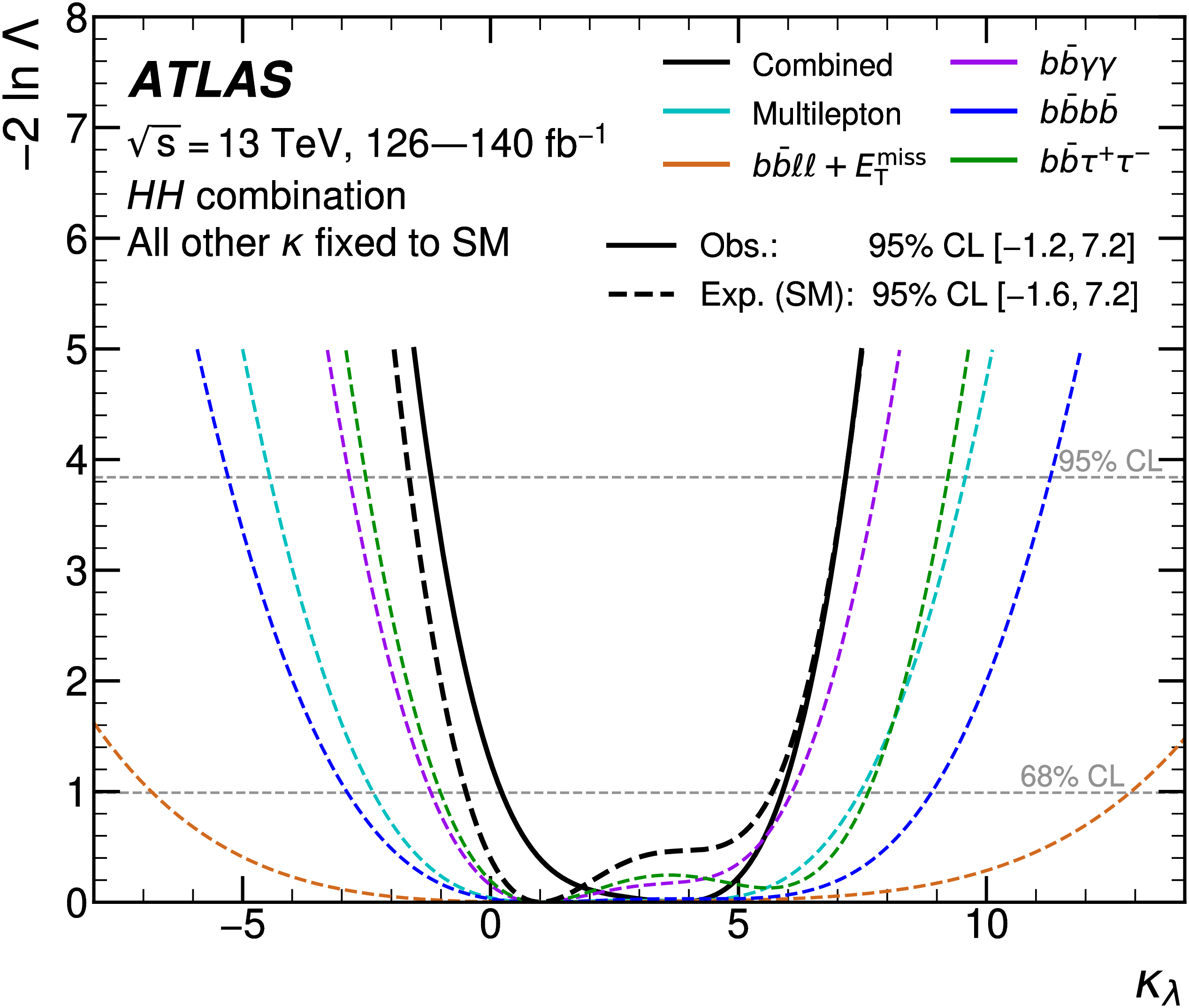 Figure 4: Combined ATLAS exclusion limits of ggF di-Higgs production cross-section with respect to Higgs self-coupling strength $\kappa_\lambda$.